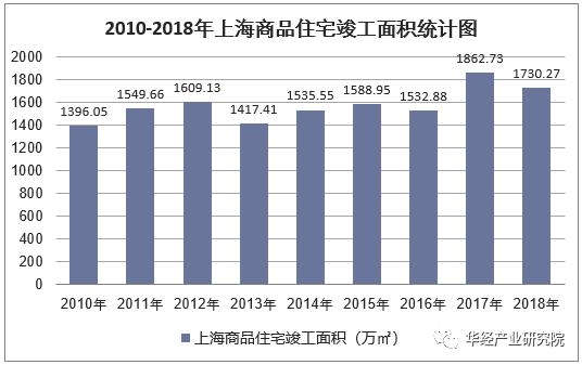 2018年上海房地产开发投资,施工,销售情况及价格走势分析「图」