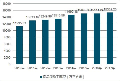 20102017年上海市房地产开发投资完成额商品房平均销售价格统计